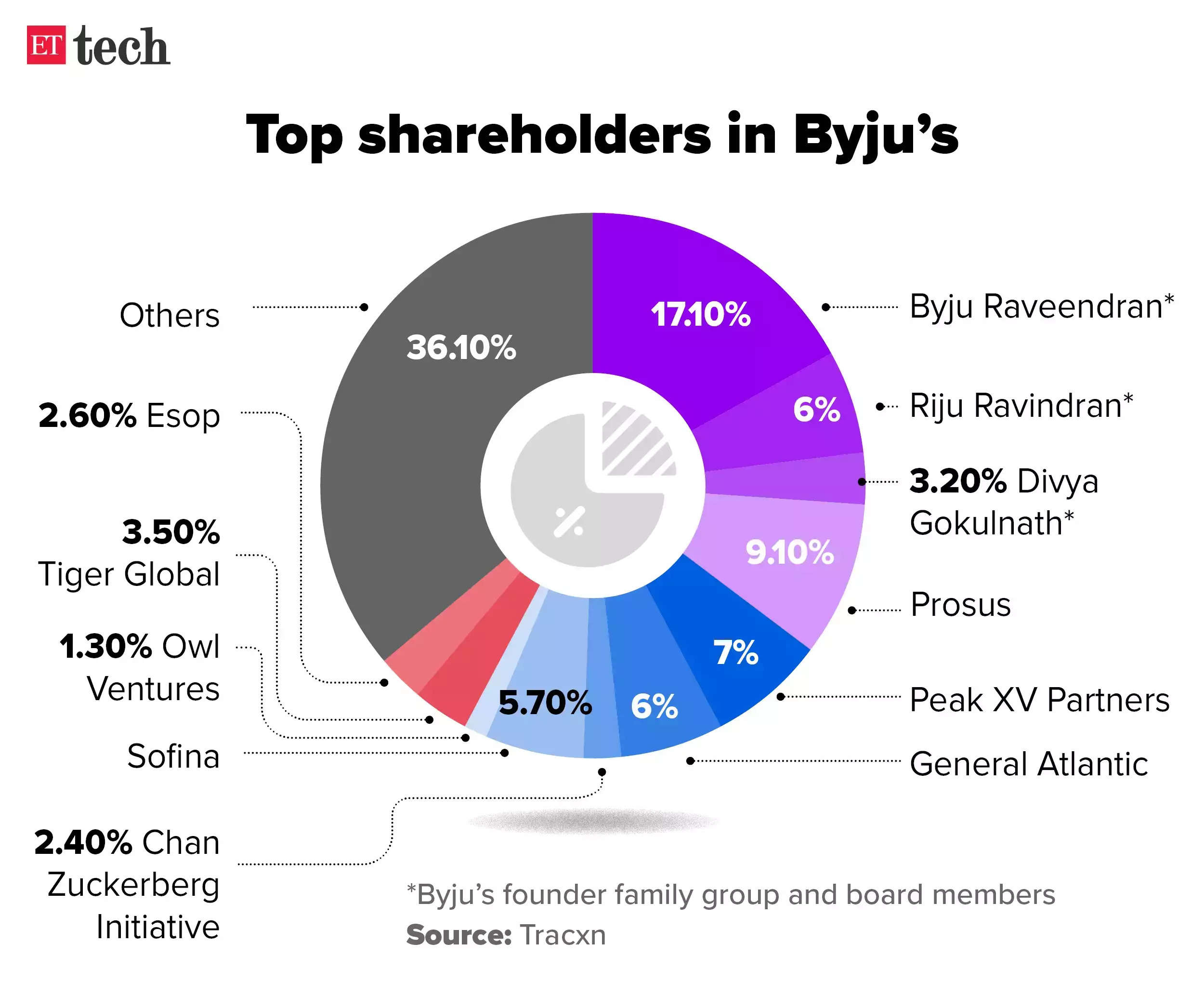 top shareholders in byjus.